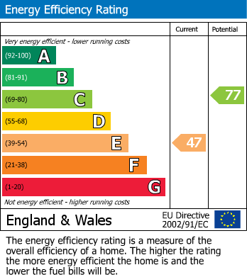 EPC Graph for College Road, Clifton, Bristol, BS8