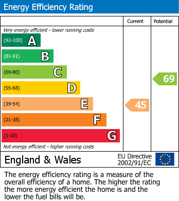 EPC Graph for Manor Way, Failand, Bristol, BS8