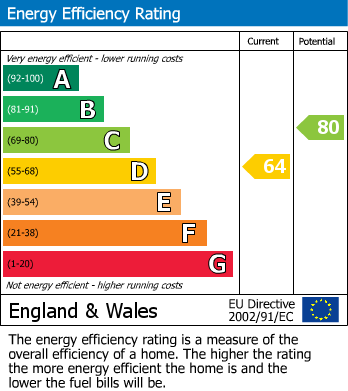 EPC Graph for Charlotte Street South, Bristol, BS1