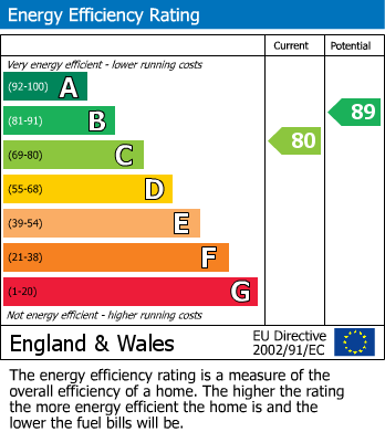 EPC Graph for Pembroke Vale, Clifton, Bristol, BS8