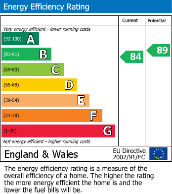 EPC Graph for Canynge Road, Clifton, Bristol, BS8