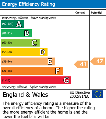 EPC Graph for Church Close, Blaise, Bristol