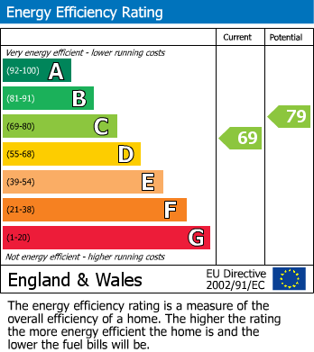 EPC Graph for Julian Road, Sneyd Park, Bristol