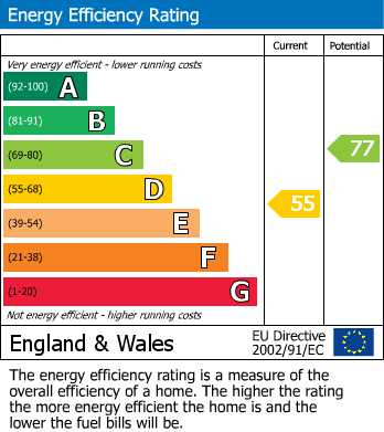 EPC Graph for Stoke Bishop, Bristol, BS9