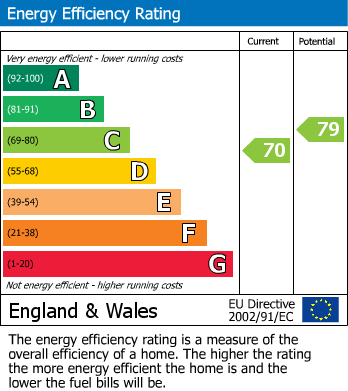 EPC Graph for Folleigh Close, Long Ashton