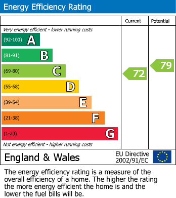 EPC Graph for Manilla Road, Bristol